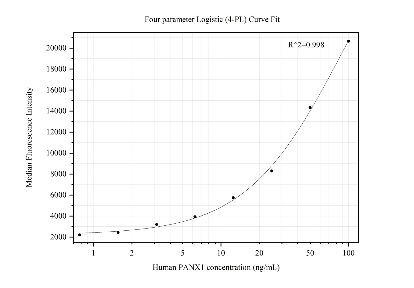 Cytometric bead array standard curve of MP50269-1